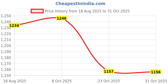 tatacliq.com Fame Forever By Lifestyle Blue Slim Fit Jeans fame forever by lifestyle Price History Graph from 18 Aug 2025 to 31 Oct 2025