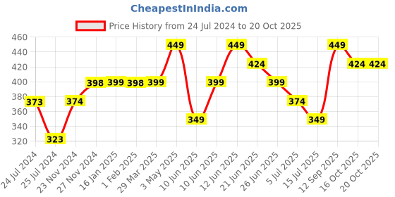 tatacliq.com Fame Forever by Lifestyle Blue Solid Trackpants fame forever by lifestyle Price History Graph from 24 Jul 2024 to 20 Oct 2025
