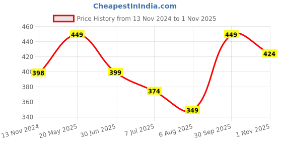 tatacliq.com Fame Forever by Lifestyle Blue Solid Trackpants fame forever by lifestyle Price History Graph from 13 Nov 2024 to 1 Nov 2025