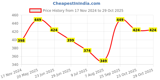 tatacliq.com Fame Forever by Lifestyle Blue Solid Trackpants fame forever by lifestyle Price History Graph from 17 Nov 2024 to 29 Oct 2025