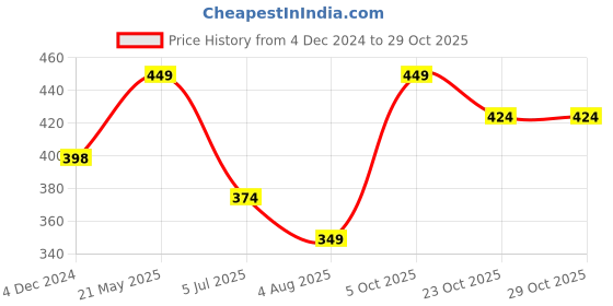 tatacliq.com Fame Forever by Lifestyle Blue Solid Trackpants fame forever by lifestyle Price History Graph from 4 Dec 2024 to 29 Oct 2025