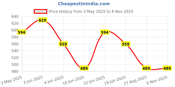 tatacliq.com Fame Forever by Lifestyle Blue Striped Regular Fit Polo T-Shirt fame forever by lifestyle Price History Graph from 3 May 2025 to 3 Nov 2025