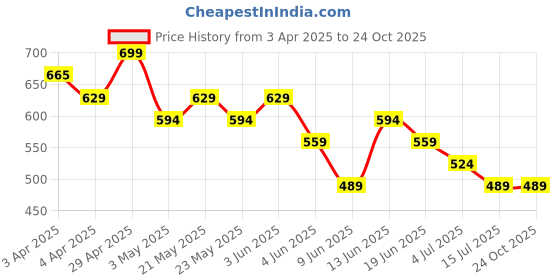 tatacliq.com Fame Forever by Lifestyle Blue Striped Regular Fit Polo T-Shirt fame forever by lifestyle Price History Graph from 3 Apr 2025 to 22 Oct 2025