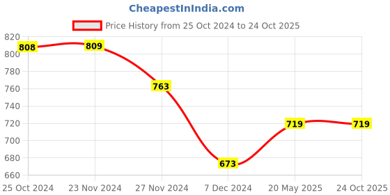 tatacliq.com Fame Forever by Lifestyle Blue Striped Top fame forever by lifestyle Price History Graph from 25 Oct 2024 to 23 Oct 2025