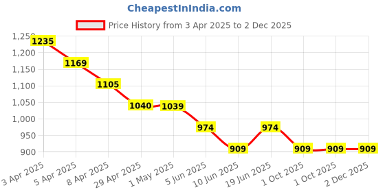tatacliq.com Fame Forever by Lifestyle BlueJeans fame forever by lifestyle Price History Graph from 3 Apr 2025 to 2 Dec 2025