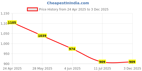 tatacliq.com Fame Forever by Lifestyle BlueJeans fame forever by lifestyle Price History Graph from 24 Apr 2025 to 3 Dec 2025