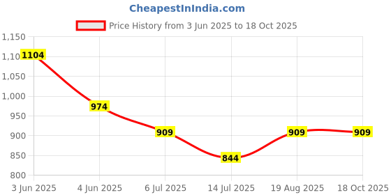 tatacliq.com Fame Forever by Lifestyle BlueJeans fame forever by lifestyle Price History Graph from 3 Jun 2025 to 18 Oct 2025