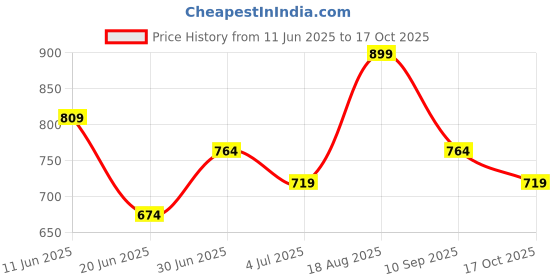 tatacliq.com Fame Forever by Lifestyle Boys Beige Cotton Blend Solid Joggers fame forever by lifestyle Price History Graph from 11 Jun 2025 to 17 Oct 2025