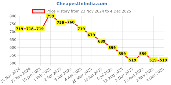 tatacliq.com Fame Forever by Lifestyle Boys Beige Cotton Printed Shirt fame forever by lifestyle Price History Graph from 23 Nov 2024 to 4 Dec 2025