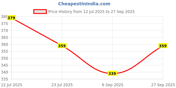 tatacliq.com Fame Forever by Lifestyle Boys Beige Cotton Printed Shorts fame forever by lifestyle Price History Graph from 12 Jul 2025 to 27 Sep 2025