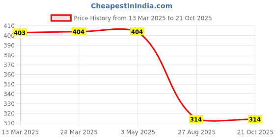 tatacliq.com Fame Forever by Lifestyle Boys Beige Cotton Printed T Shirt fame forever by lifestyle Price History Graph from 13 Mar 2025 to 21 Oct 2025