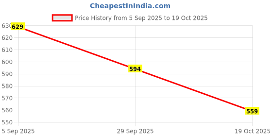 tatacliq.com Fame Forever By Lifestyle Boys Beige Cotton T-shirt fame forever by lifestyle Price History Graph from 5 Sep 2025 to 19 Oct 2025
