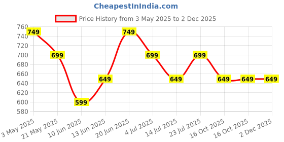 tatacliq.com Fame Forever by Lifestyle Boys Beige Regular Fit Sweater fame forever by lifestyle Price History Graph from 3 May 2025 to 1 Dec 2025