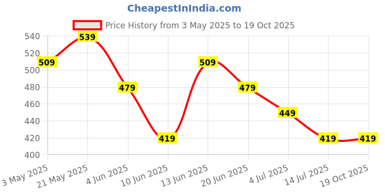 tatacliq.com Fame Forever by Lifestyle Boys Beige Regular Fit Track Pants fame forever by lifestyle Price History Graph from 3 May 2025 to 19 Oct 2025