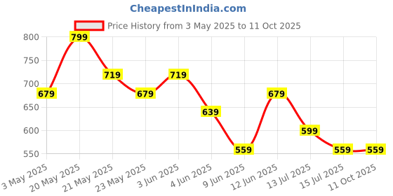 tatacliq.com Fame Forever by Lifestyle Boys Beige Shirt fame forever by lifestyle Price History Graph from 3 May 2025 to 11 Oct 2025