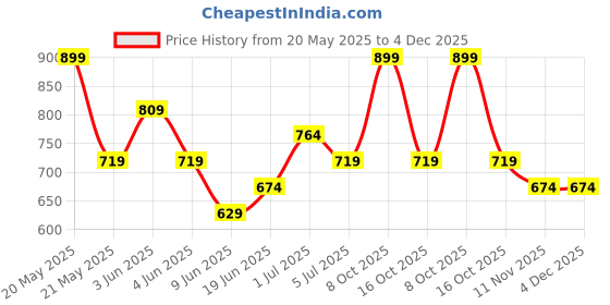 tatacliq.com Fame Forever by Lifestyle Boys Beige Shirts fame forever by lifestyle Price History Graph from 20 May 2025 to 4 Dec 2025