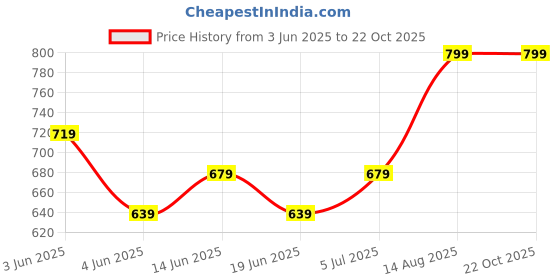 tatacliq.com Fame Forever by Lifestyle Boys Beige Shirts fame forever by lifestyle Price History Graph from 3 Jun 2025 to 22 Oct 2025