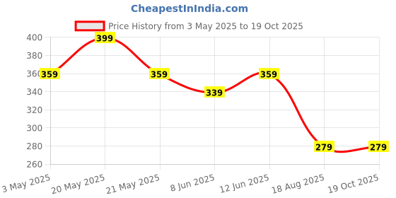 tatacliq.com Fame Forever by Lifestyle Boys Beige Shorts fame forever by lifestyle Price History Graph from 3 May 2025 to 19 Oct 2025