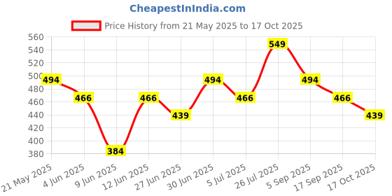 tatacliq.com Fame Forever by Lifestyle Boys Beige Shorts fame forever by lifestyle Price History Graph from 21 May 2025 to 17 Oct 2025