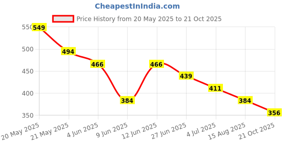 tatacliq.com Fame Forever by Lifestyle Boys Beige T-Shirt fame forever by lifestyle Price History Graph from 20 May 2025 to 21 Oct 2025