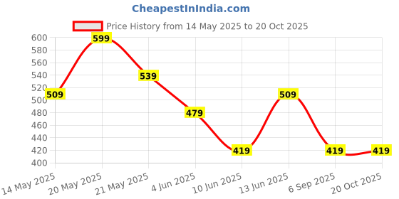 tatacliq.com Fame Forever by Lifestyle Boys Beige Track Pants fame forever by lifestyle Price History Graph from 14 May 2025 to 20 Oct 2025