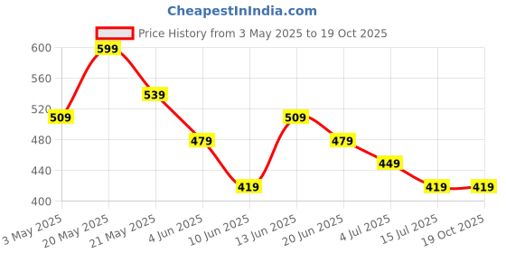 tatacliq.com Fame Forever by Lifestyle Boys Beige Track Pants fame forever by lifestyle Price History Graph from 3 May 2025 to 18 Oct 2025