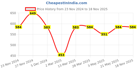 tatacliq.com Fame Forever by Lifestyle Boys Black & White Cotton Checks T-shirt fame forever by lifestyle Price History Graph from 23 Nov 2024 to 18 Nov 2025