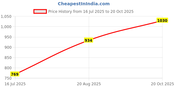 tatacliq.com Fame Forever by Lifestyle Boys Black Back Strap Sandals fame forever by lifestyle Price History Graph from 16 Jul 2025 to 20 Oct 2025