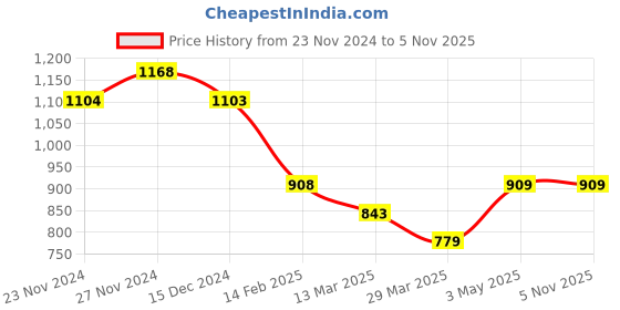 tatacliq.com Fame Forever by Lifestyle Boys Black Character Based Sweatshirt fame forever by lifestyle Price History Graph from 23 Nov 2024 to 4 Nov 2025