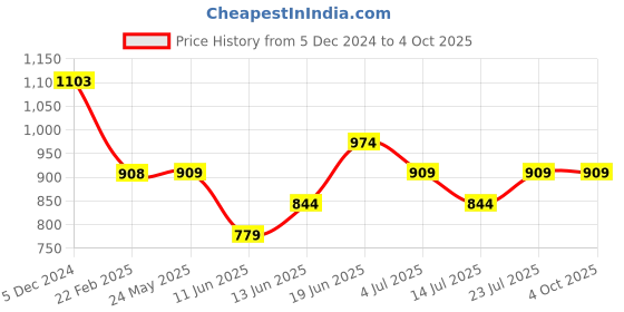 tatacliq.com Fame Forever by Lifestyle Boys Black Character Based Sweatshirt fame forever by lifestyle Price History Graph from 5 Dec 2024 to 4 Oct 2025