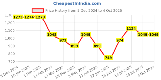 tatacliq.com Fame Forever by Lifestyle Boys Black Character Based Sweatshirt fame forever by lifestyle Price History Graph from 5 Dec 2024 to 4 Oct 2025