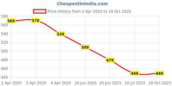 tatacliq.com Fame Forever by Lifestyle Boys Black Cotton Camouflage Joggers fame forever by lifestyle Price History Graph from 2 Apr 2025 to 17 Oct 2025