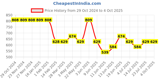 tatacliq.com Fame Forever by Lifestyle Boys Black Cotton Character Based Full Sleeves fame forever by lifestyle Price History Graph from 29 Oct 2024 to 4 Oct 2025