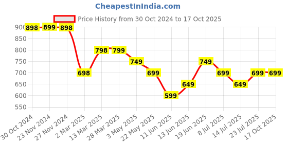 tatacliq.com Fame Forever by Lifestyle Boys Black Cotton Character Based Full Sleeves fame forever by lifestyle Price History Graph from 30 Oct 2024 to 16 Oct 2025