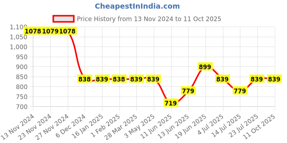 tatacliq.com Fame Forever by Lifestyle Boys Black Cotton Character Based Full Sleeves Sweater fame forever by lifestyle Price History Graph from 13 Nov 2024 to 4 Oct 2025
