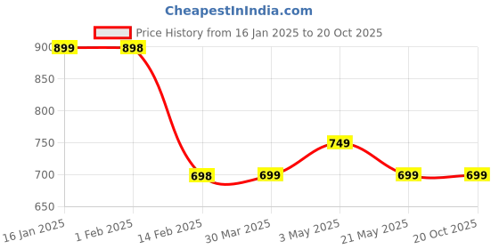 tatacliq.com Fame Forever by Lifestyle Boys Black Cotton Character Based Joggers fame forever by lifestyle Price History Graph from 16 Jan 2025 to 20 Oct 2025