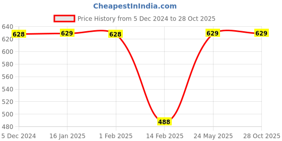 tatacliq.com Fame Forever by Lifestyle Boys Black Cotton Character Based T Shirt fame forever by lifestyle Price History Graph from 5 Dec 2024 to 28 Oct 2025