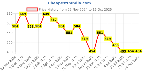 tatacliq.com Fame Forever by Lifestyle Boys Black Cotton Color Block Pattern T-Shirt fame forever by lifestyle Price History Graph from 23 Nov 2024 to 16 Oct 2025