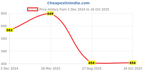 tatacliq.com Fame Forever by Lifestyle Boys Black Cotton Color Block Pattern T-Shirt fame forever by lifestyle Price History Graph from 5 Dec 2024 to 16 Oct 2025