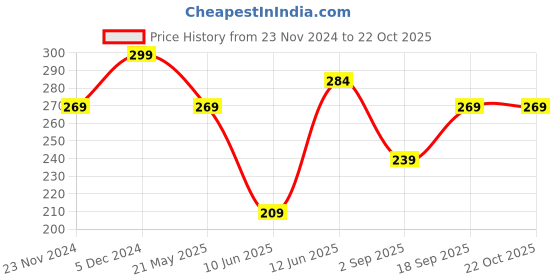 tatacliq.com Fame Forever by Lifestyle Boys Black Cotton Graphic T Shirt fame forever by lifestyle Price History Graph from 23 Nov 2024 to 21 Oct 2025