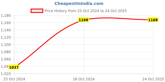 tatacliq.com Fame Forever by Lifestyle Boys Black Cotton Jeans fame forever by lifestyle Price History Graph from 25 Oct 2024 to 23 Oct 2025