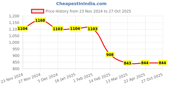 tatacliq.com Fame Forever by Lifestyle Boys Black Cotton Jeans fame forever by lifestyle Price History Graph from 23 Nov 2024 to 26 Oct 2025