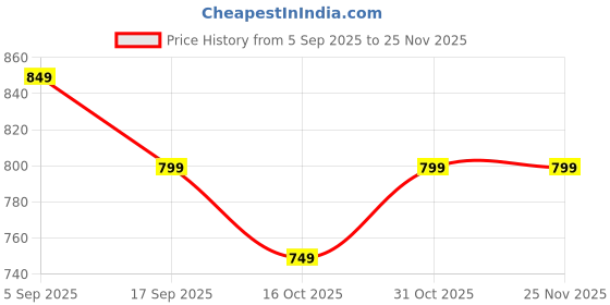 tatacliq.com Fame Forever by Lifestyle Boys Black Cotton Pants fame forever by lifestyle Price History Graph from 5 Sep 2025 to 25 Nov 2025