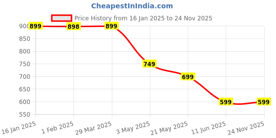 tatacliq.com Fame Forever by Lifestyle Boys Black Cotton Printed fame forever by lifestyle Price History Graph from 16 Jan 2025 to 23 Nov 2025