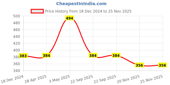 tatacliq.com Fame Forever by Lifestyle Boys Black Cotton Printed Shorts fame forever by lifestyle Price History Graph from 18 Dec 2024 to 25 Nov 2025