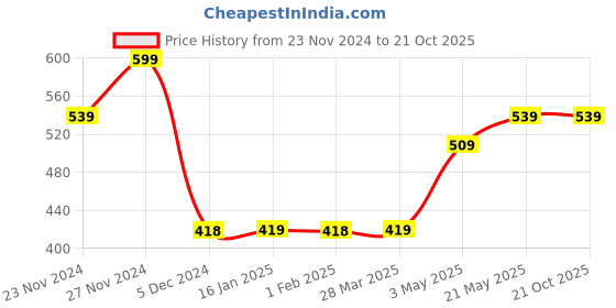 tatacliq.com Fame Forever by Lifestyle Boys Black Cotton Printed Shorts fame forever by lifestyle Price History Graph from 23 Nov 2024 to 21 Oct 2025