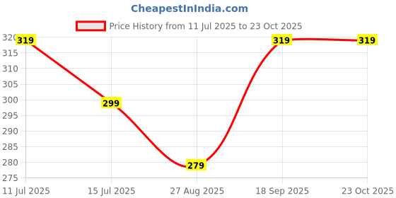 tatacliq.com Fame Forever by Lifestyle Boys Black Cotton Printed Shorts fame forever by lifestyle Price History Graph from 11 Jul 2025 to 22 Oct 2025
