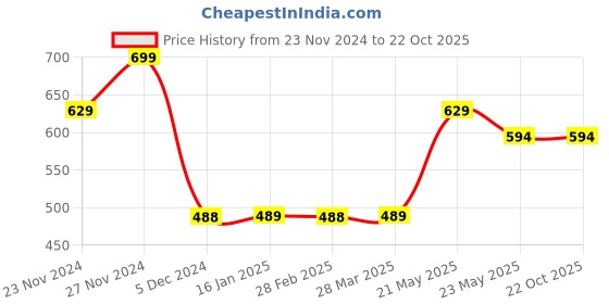 tatacliq.com Fame Forever by Lifestyle Boys Black Cotton Printed T Shirt fame forever by lifestyle Price History Graph from 23 Nov 2024 to 21 Oct 2025