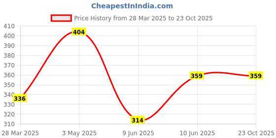 tatacliq.com Fame Forever by Lifestyle Boys Black Cotton Printed T Shirt fame forever by lifestyle Price History Graph from 28 Mar 2025 to 23 Oct 2025