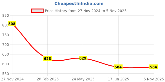 tatacliq.com Fame Forever by Lifestyle Boys Black Cotton Self Full Sleeves Sweater fame forever by lifestyle Price History Graph from 27 Nov 2024 to 2 Nov 2025